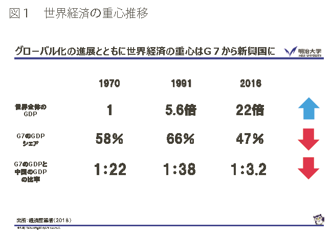 世界経済の重心推移