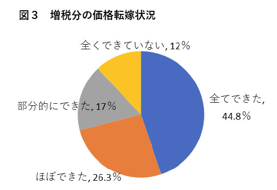 図3　増税分の価格転嫁状況