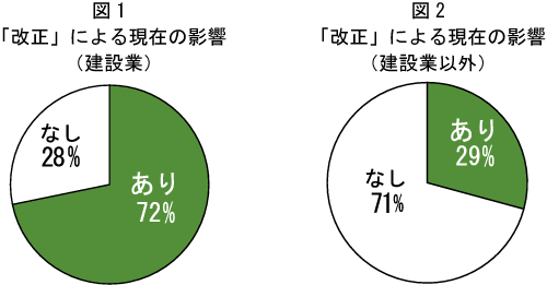 図1 「改正」による現在の影響（建設業）・図2 「改正」による現在の影響（建設業以外）