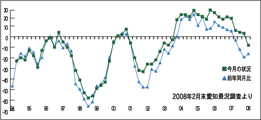 図3 業況判断DI（全業種）