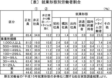 就業形態別労働者割合