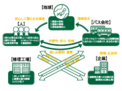 エコの仕組み