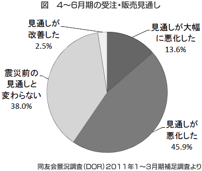 図 4~6月期の受注・販売見通し―同友会景況調査(DOR)2011年1~3月期補足調査より