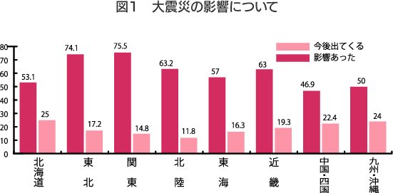 図1 大震災の影響について