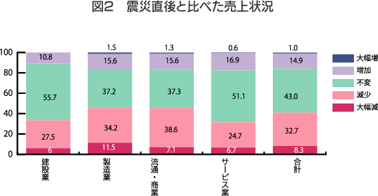 図2 震災直後と比べた売上状況