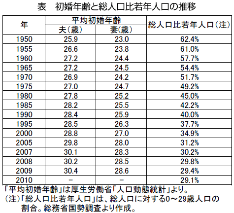 表　初婚年齢と総人口比若年人口の推移