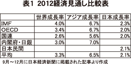 表1　2012経済見通し比較表