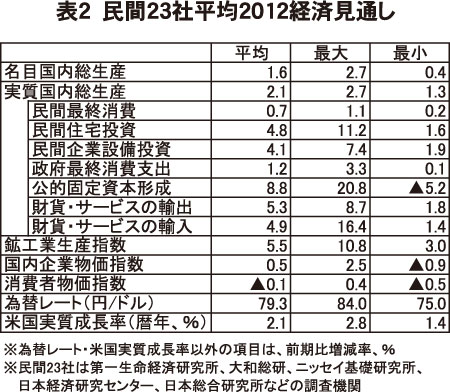 表2　民間23社平均2012経済見通し