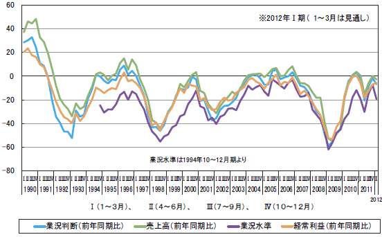 図1　業況判断DI、業況水準DI、売上DI、経常利益DI