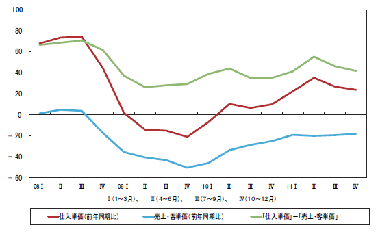 図3　仕入単価DI、売上・客単価DIとその差の推移（全業種）