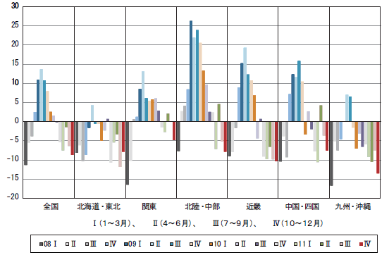 図5　地域別　設備の過不足感DIの推移
