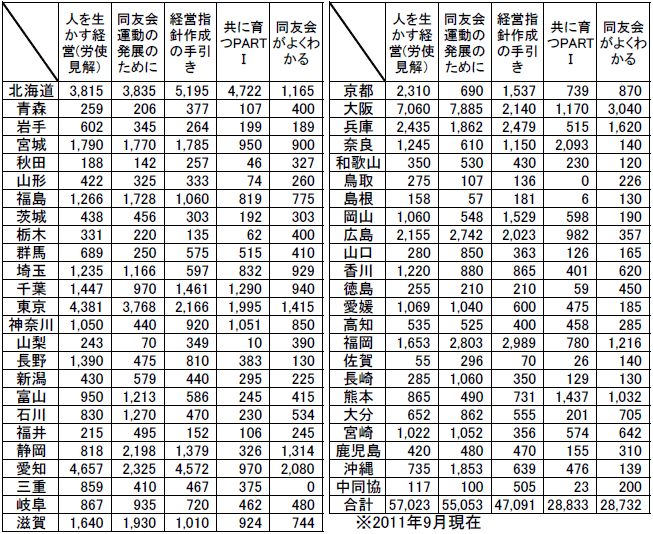 表　同友会の書籍普及数ベスト5