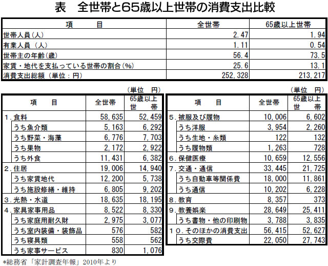 表　全世帯と65歳以上世帯の消費支出比較