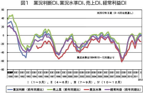 図1 業況判断DI、業況水準DI、売上DI、経常利益DI