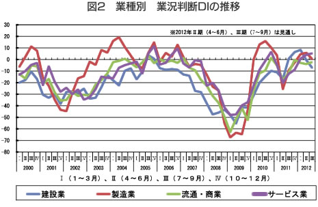 図2 業種別 業況判断DIの推移