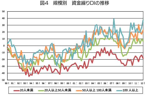 図4 規模別 資金繰りDIの推移