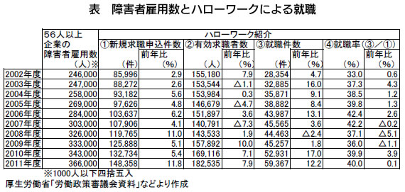 表　障害者雇用数とハローワークによる就職