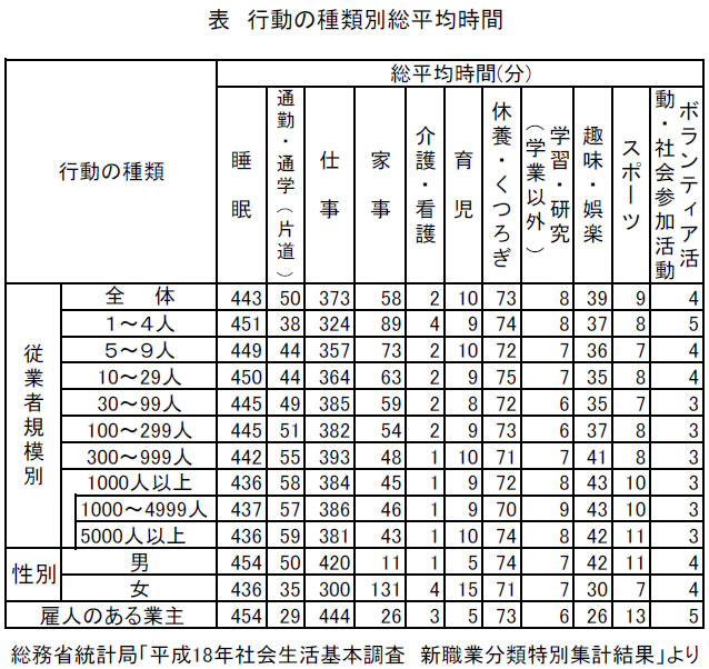 表　行動の種類別総平均時間