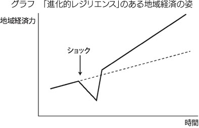 グラフ　「進化的レジリエンス」のある地域経済の姿