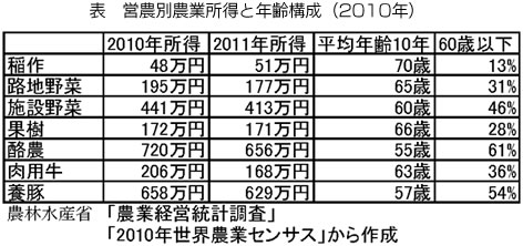  表　営農別農業所得と年齢構成（2010年）
