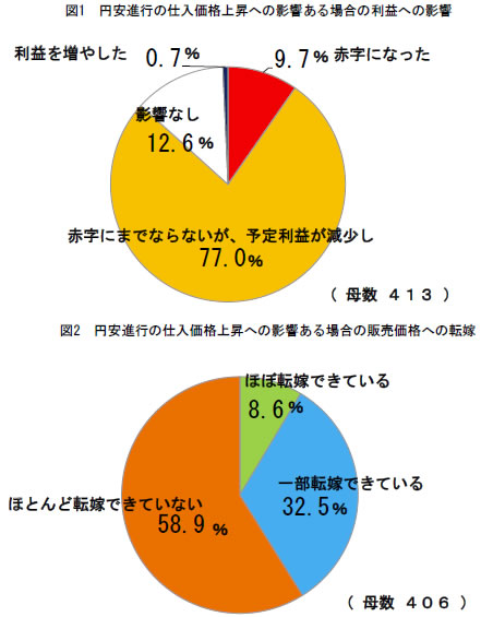 図1　円安進行の仕入れ価格上昇への影響ある場合の利益への影響・図2　円安進行の仕入れ価格上昇への影響ある場合の販売価格への転嫁