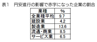 表1　円安進行の影響で赤字になった企業の割合