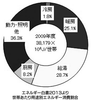 エネルギー白書2013より、世帯あたり用途別エネルギー消費割合