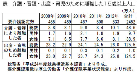 表 介護・看護・出産・育児のために離職した15歳以上人口