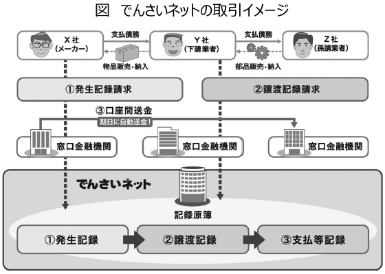 図　でんさいネットの取引イメージ