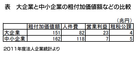 表　大企業と中小企業の粗付加価値額などの比較