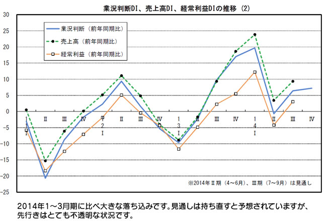 図　2011年からの業況判断DI、売上高DI、経常利益DIの推移