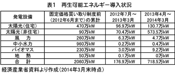 表1　再生可能エネルギー導入状況