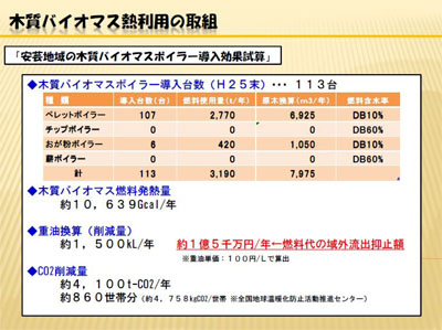 表 木質バイオマス熱利用の取り組み