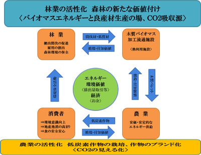 図 林業と農業の循環
