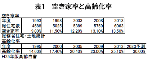 表1　空き家率と高齢化率