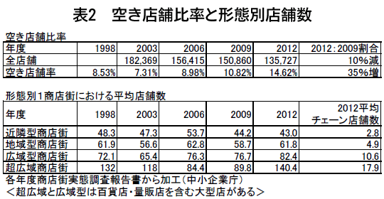 表2　空き店舗比率と形態別店舗数