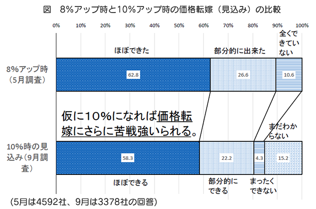 図　8％アップ時と10％アップ時の価格転嫁（見込み）の比較