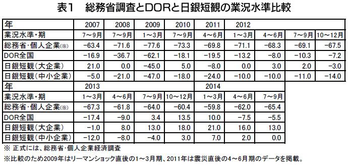 表1 総務省調査とDORと日銀短観の業況水準比較