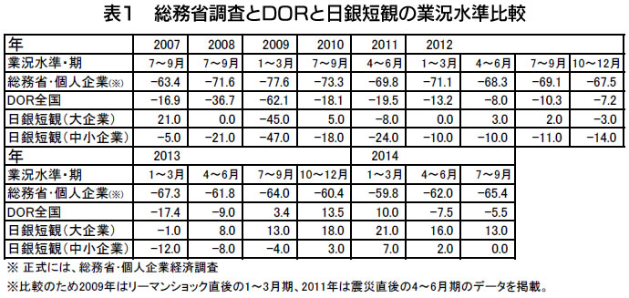 表1　総務省調査とDORと日銀短観の業況水準比較