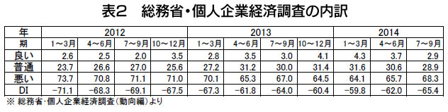 表2 総務省・個人企業経済調査の内訳