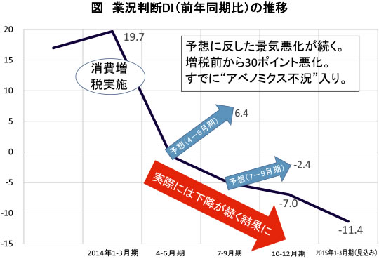 図　業況判断DI（前年同期比）の推移