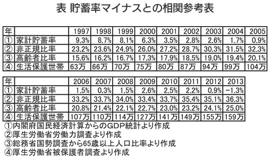 表貯蓄率マイナスとの相関参考表