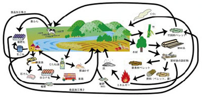 内子町のバイオマス資源循環イメージ図