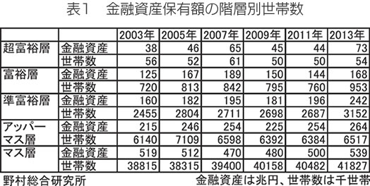 表1 金融資産保有額の階層別世帯数