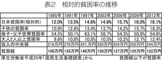 表2 相対的貧困率の推移