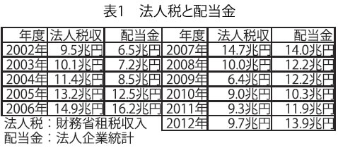 表1　法人税と配当金