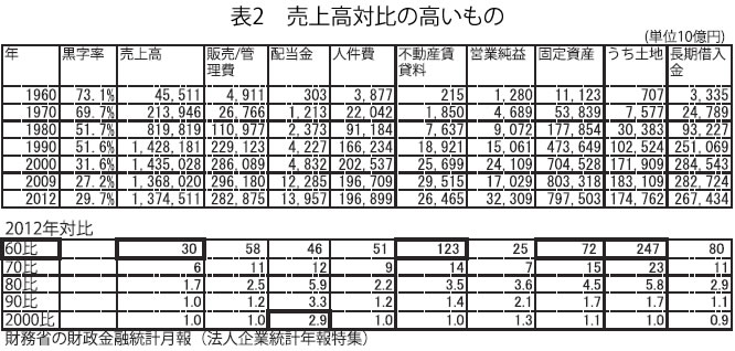 表2　売上高対比の高いもの
