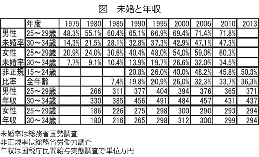 図　未婚と年収