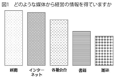 図1 どのような媒体から経営の情報を得ていますか
