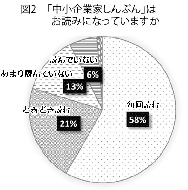 図2 「中小企業家しんぶん」はお読みになっていますか
